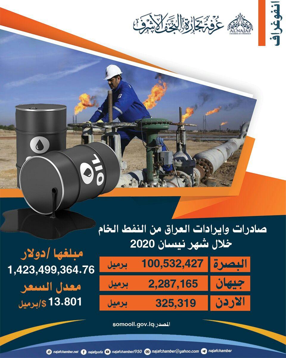 صادرات العراق من النفط الخام خلال شهر نيسان 2020